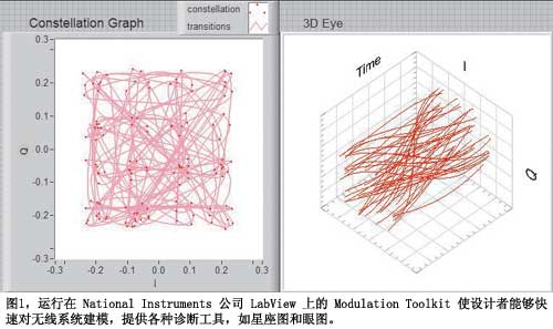 ͼ1NationalInstruments˾LabViewϵModulationToolkitʹܹٶϵͳģṩϹͼͼ