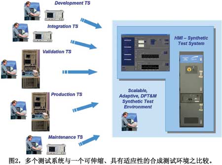 图2多个测试系统与一个可伸缩具有适应性的合成测试环境之比较