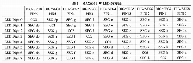 MAX6951LEDĽ
