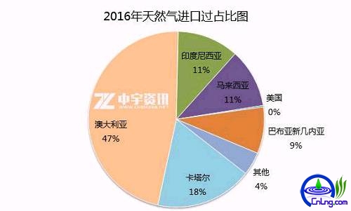 ԱȽҹҪLNGڹĴҹLNGһ仯ϴĵҹȻռ0.3%Ŀǰ3%