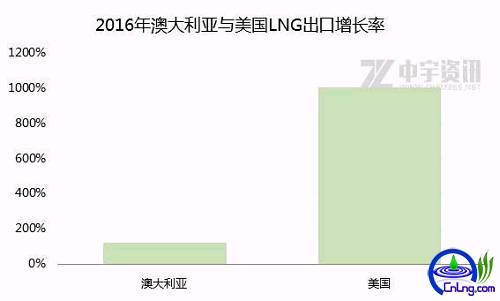 6Ȼ ϰLNGͬ38%