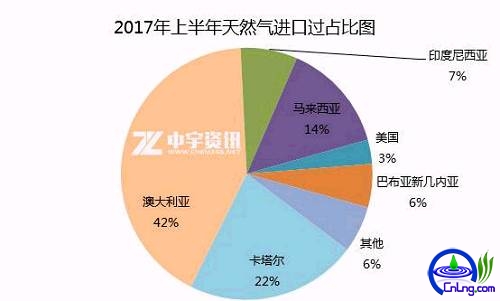 ԱȽҹҪLNGڹĴҹLNGһ仯ϴĵҹȻռ0.3%Ŀǰ3%