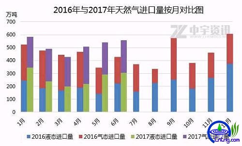 20176ҹȻ557.79֣ͬ30%2017ϰȻ3111֣̬ȻƽLNG1592֣ͬ38%ǿԿŹк͹վͶӪҹѾӴLNGĽ