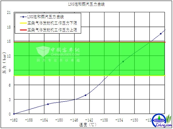 3LNGѹͷĹϵ