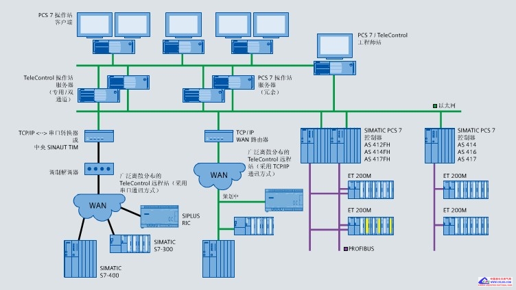 SIMATIC PCS7